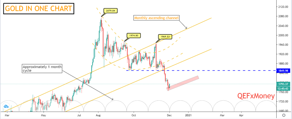 Gold Technical Analysis