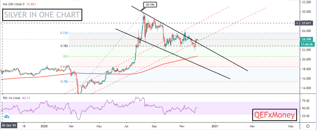 Silver Analysis