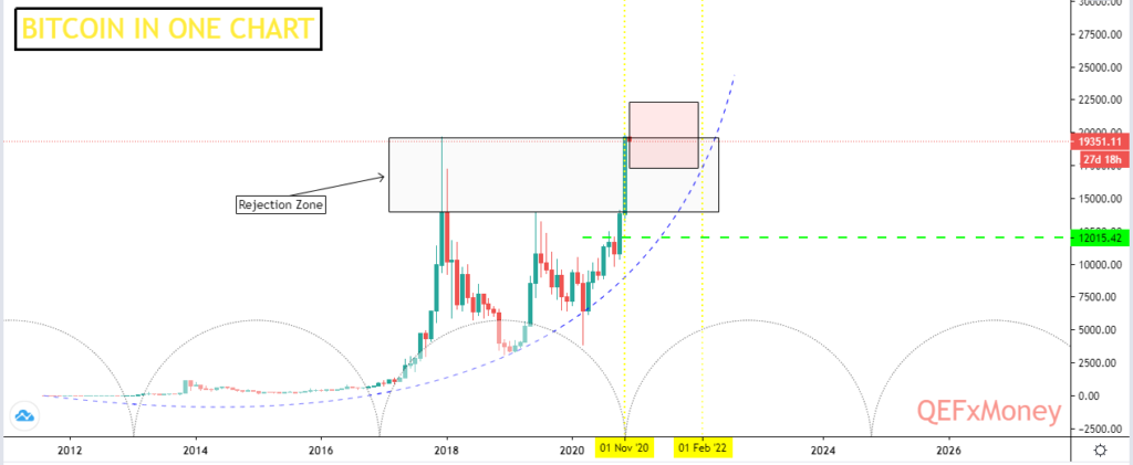 BTCUSD Technical Analysis