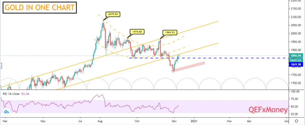 Gold Technical Analysis