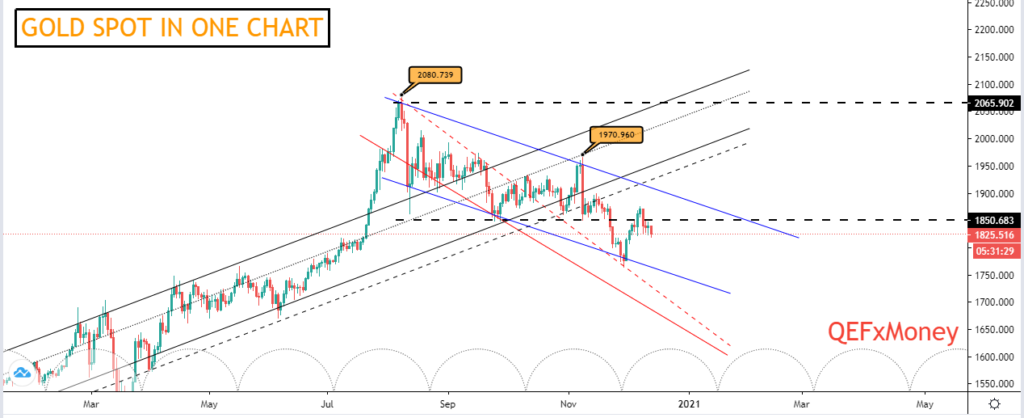 Gold Analysis