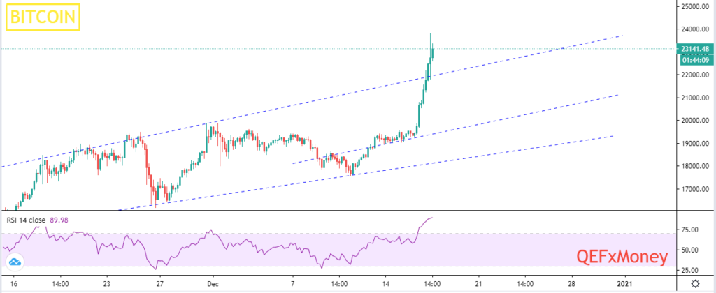 Bitcoin Analysis