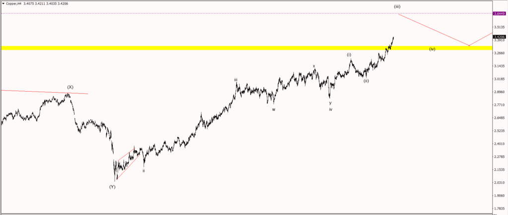 Copper Technical Analysis