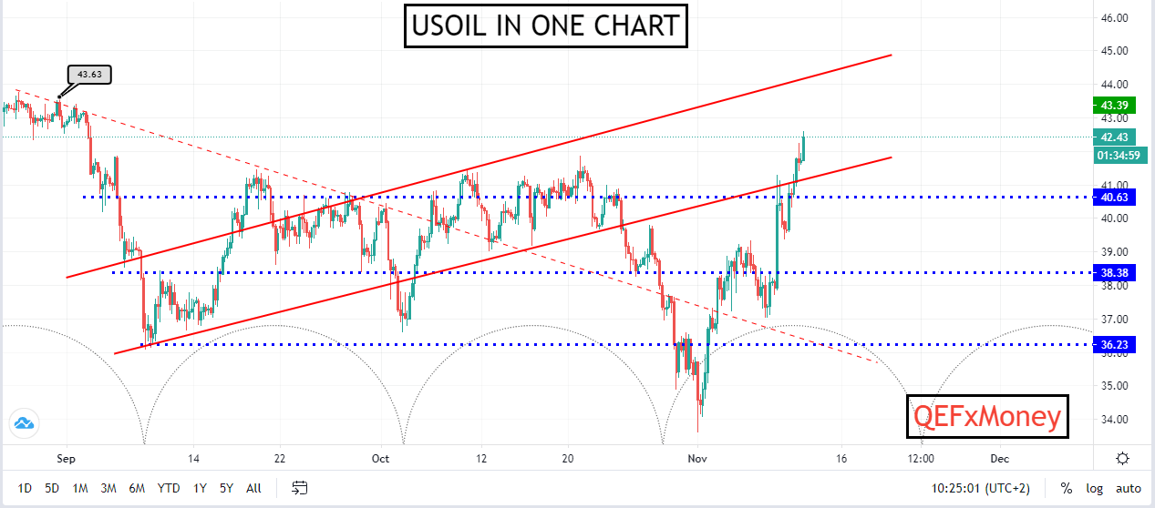 Oil price action.