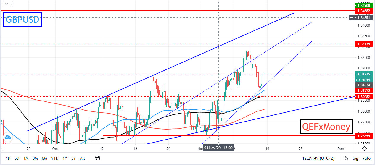 GBPUSD technical analysis