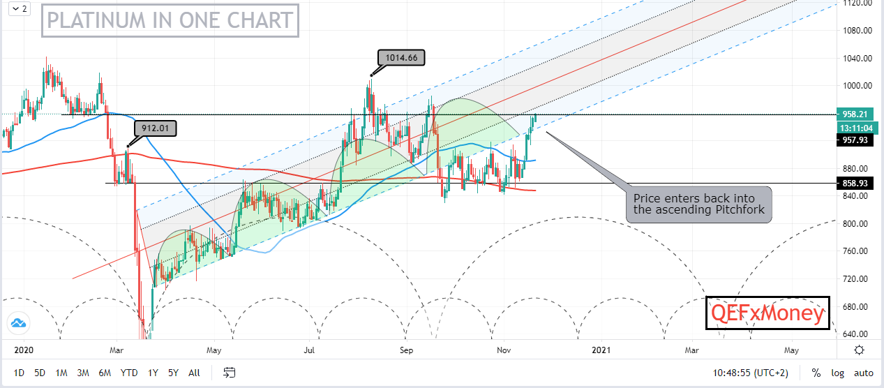 Platinum (XAGUSD)