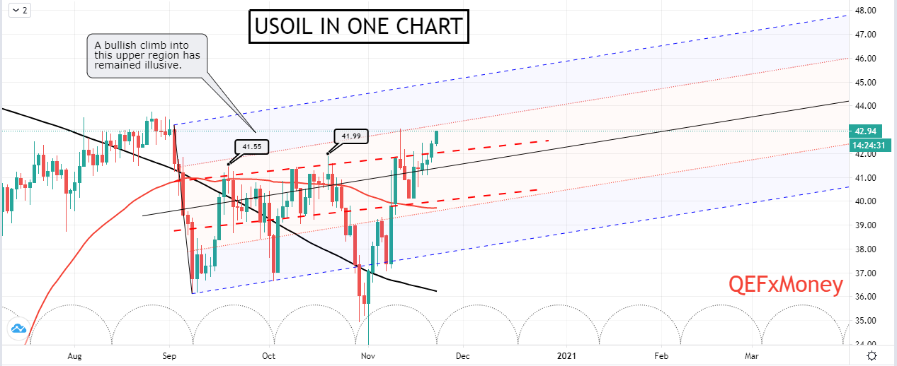 Oil Technical Analysis