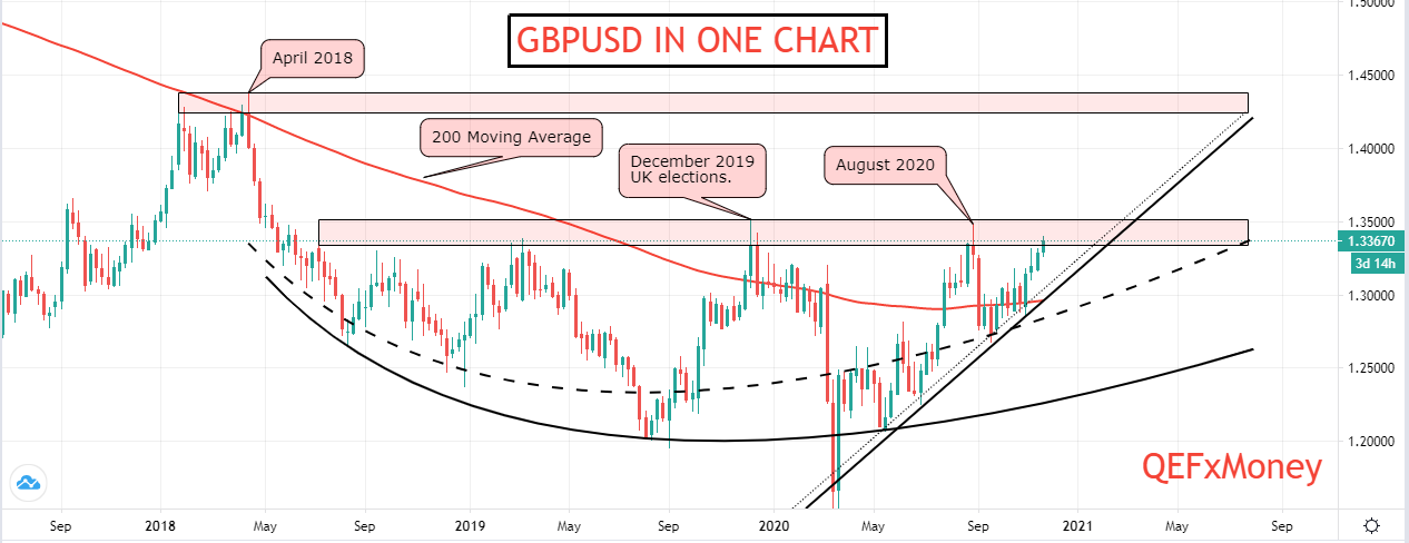 GBPUSD technical analysis