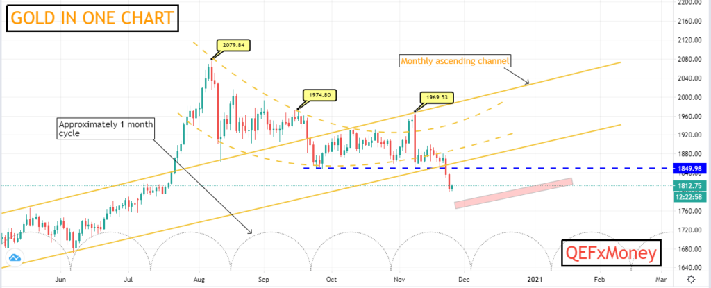 Gold Technical Analysis