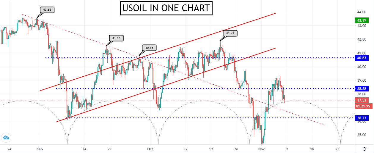 Oil prices trading below the $40 key psychological level.