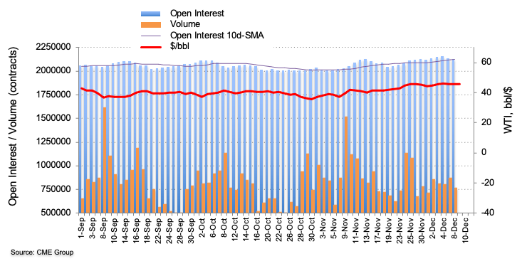 Oil Open Interest