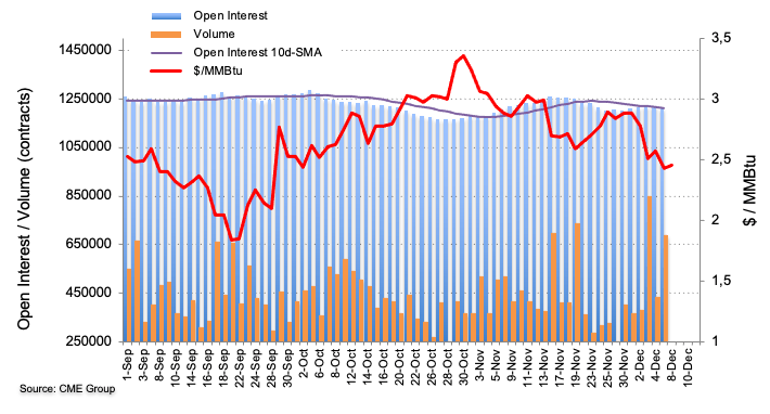 Natural Gas Open Interest.