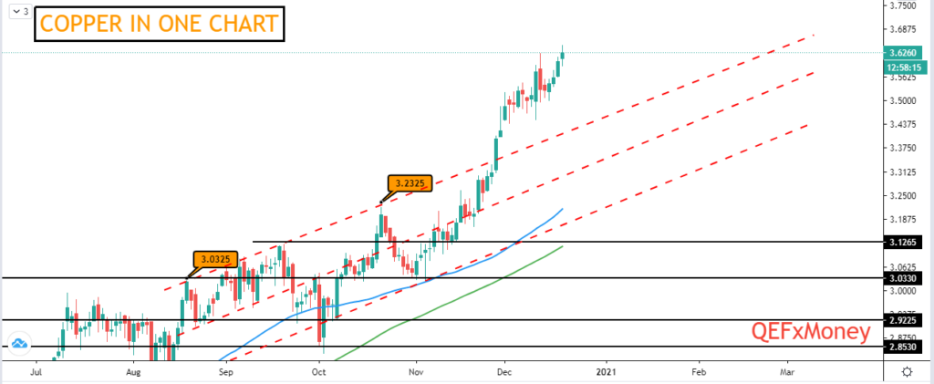 Copper technical analysis